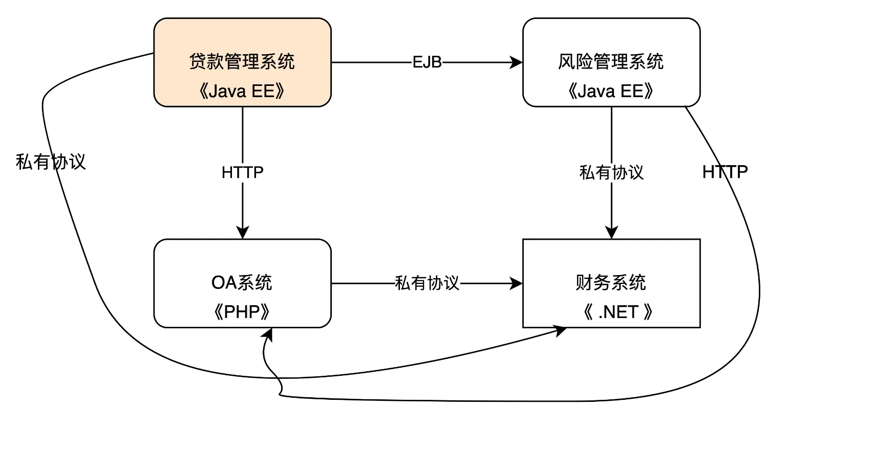 一文说清面向服务架构